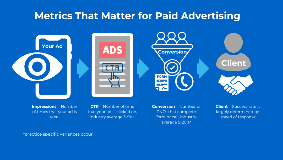 Law Firm PPC metrics that matter - Impressions, CTR, Conversion, Client